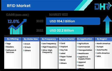 us net worth of the rfid chip|rfid market size.